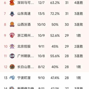 PG电子中国官网-CBA最新积分榜：广东4连胜升第1，北京1分险胜，山西3连败排第8